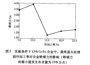 ��ӹ��̶ȶԽ�������Ӱ��