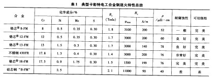 ��о13-FM�Ͻ�����ܱ��Ϳ�����430FR�����������ּ�������о�Ͻ�Ĳ�Ʒ���Ա���