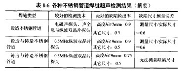表8-6各种不锈钢管道焊缝超声检测结果(摘要)