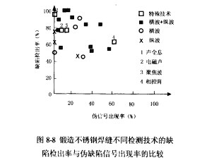 图8-8锻造不锈钢检测不同捡测技术的缺陷检出率与伪缺陷信号出现率的比较