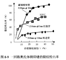 图8-9回路奥氏体钢焊缝的裂纹检出率