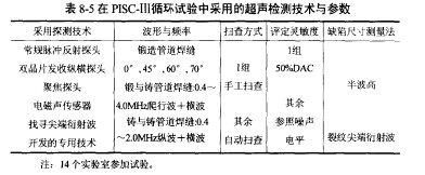 表8-5在PISC-Ⅲ循环试验中采用的超声检测技术与参数