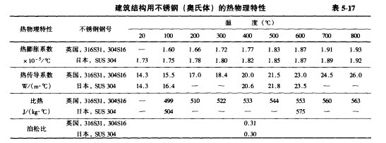 建筑结构用不锈钢(奥氏体)的热物理特性