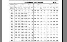 不锈钢的高温强度、弹性横量降低系数(表5-18)