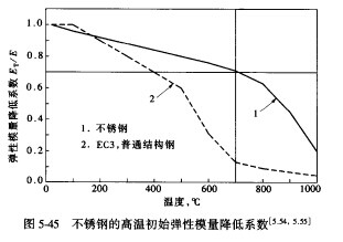 不锈钢的高温初始弹性模量降低系数(图5-45)