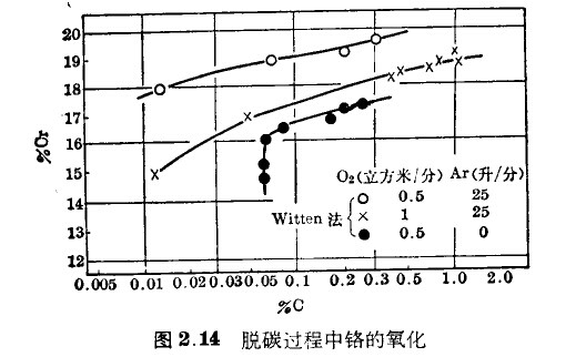 脱碳过程中铬的氧化