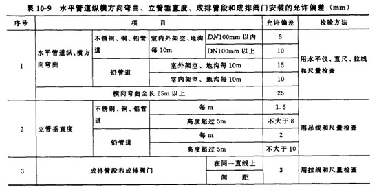 水平管道纵横方向弯曲、立管垂直度、成排管段和成排阀门安装的允许偏差