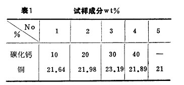 试样成分wt%(表1)