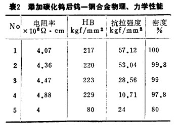 添加碳化钨后钨-铜合金物理、力学性能(表2)