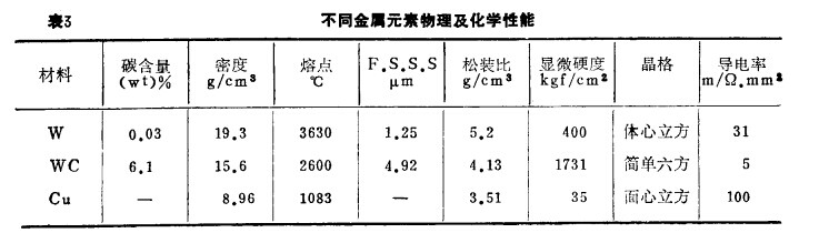 不同金属元素物理及化学性能(表3)